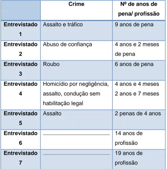 Tabela 7: Tipo de crime e número de anos de pena 