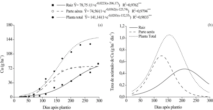 Figura 2. Acúmulo (a) e taxa de acúmulo (b) de Cu pelas raízes, parte aérea e planta total de mandioca irrigada em consórcio com  bananeira, durante o ciclo de cultivo (Januária, MG, 2010-2011)