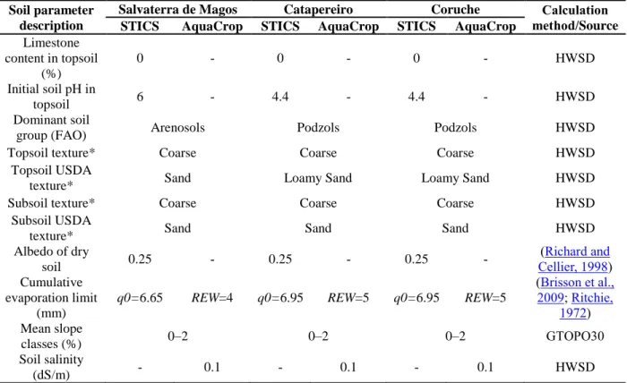 Table 2. Soil parameters for three study sites in Ribatejo, along with their respective denomination, dataset source or  reference  literature