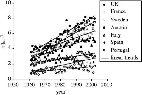Figure 2 Observed wheat grain yields in selected European countries (FAO, 2003; Porter and Semenov, 2005)