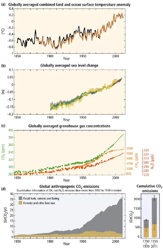 Figure  4  Observed  global  warming  and  GHG  emissions  (colors  for  different  dataset)