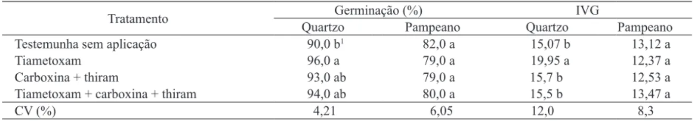 Tabela 1. Percentagem de germinação e teste de índice de velocidade de germinação (IVG), para as cultivares de trigo Quartzo e  Pampeano, em função da aplicação de inseticida e fungicida, em tratamentos de sementes (Itaqui, RS, 2011).