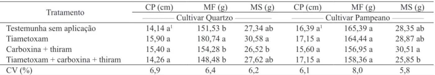 Tabela 3. Comprimento de plântulas (CP), matéria fresca (MF) e matéria seca (MS), em sementes de trigo das cultivares Quartzo e  Pampeano, submetidas a tratamentos químicos (Itaqui, RS, 2011).