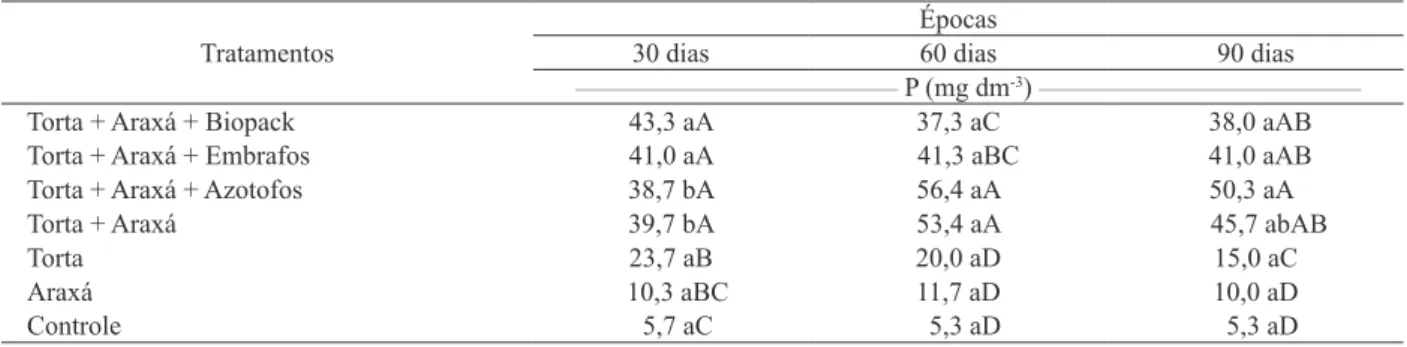 Tabela 3. Teor de fósforo disponível (resina) no solo, em diferentes épocas de avaliação, em função da aplicação de torta de iltro  enriquecida com fosfato natural de Araxá e biofertilizantes (Jaboticabal, SP, 2012).