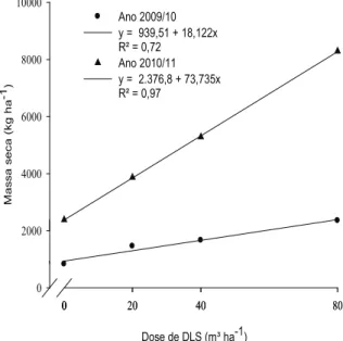 Figura 2. Produção de matéria seca de aveia branca (2009/2010)  e aveia preta (2010/2011), em função de doses de dejeto  líquido de suínos (DLS) (Taquaruçu do Sul, RS, 2011).
