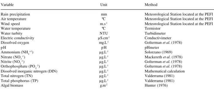 Table 1. Environmental variables values measured for each station at the Ninféias pond from October/1996 to October/1997.