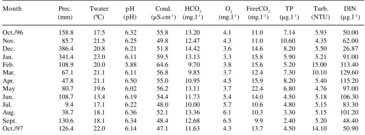 Table 2. Monthly average values of the abiotic variables presently studied: accumulated rain precipitation (Prec.), water temperature (Twater); hydrogenionic potential (pH), electric conductivity (Cond.), ions bicarbonate (HCO 3 ), dissolved oxygen (O 2 ),