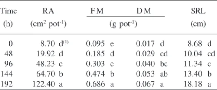 Table 1. Variation of root area (RA), fresh mass (FM), dry mass (DM) and seminal root maximum length (SRL) of rice seedlings in relation to time spent in nutrient solution.