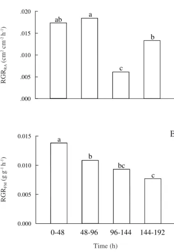 Table 2. Measured pH variations and calculated total free proton (U H + ) in nutrient solution, in each 48-hour cycle of rice seedling root growth