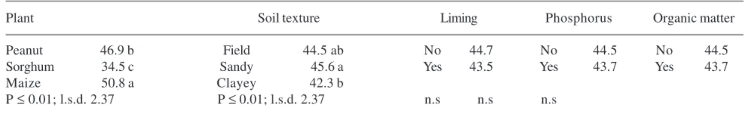 Table 3. Percentage of root colonization by AMF in different plants, and under varied soil conditions.