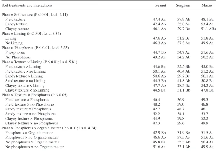Table 4. Individual or combined influence of some soil properties on the percentage of root colonization by AMF in different plants.