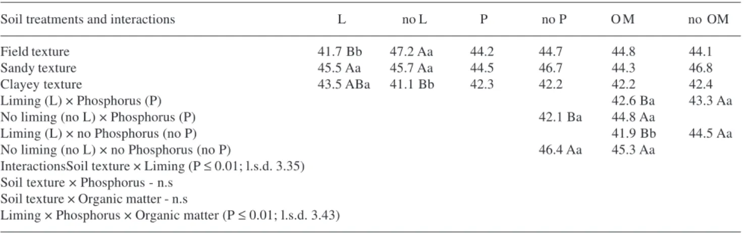Table 5. Combined influence of some soil properties on the percentage of root colonization by AMF.