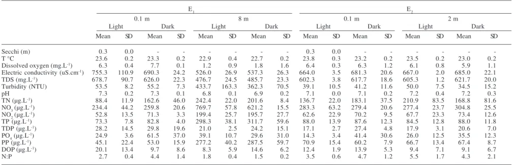 Table 2. Physical and chemical variables of the Mundaú Reservoir, Northeastern Brazil at the sampling stations E 1  e E 2  during the rainy season