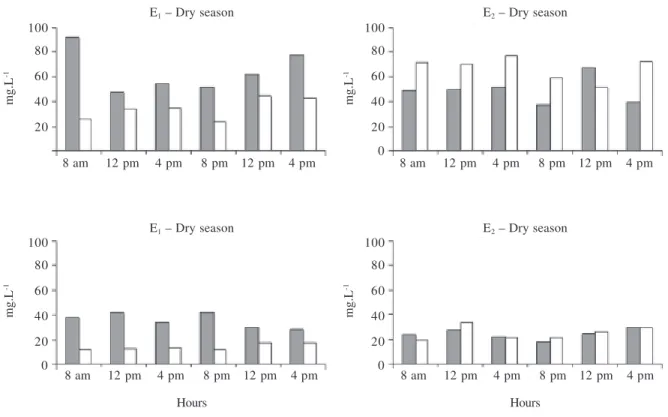 Figure 1. Spatial and temporal variations of phytoplanktonic biomass in the Mundaú reservoir, Northeastern Brazil.