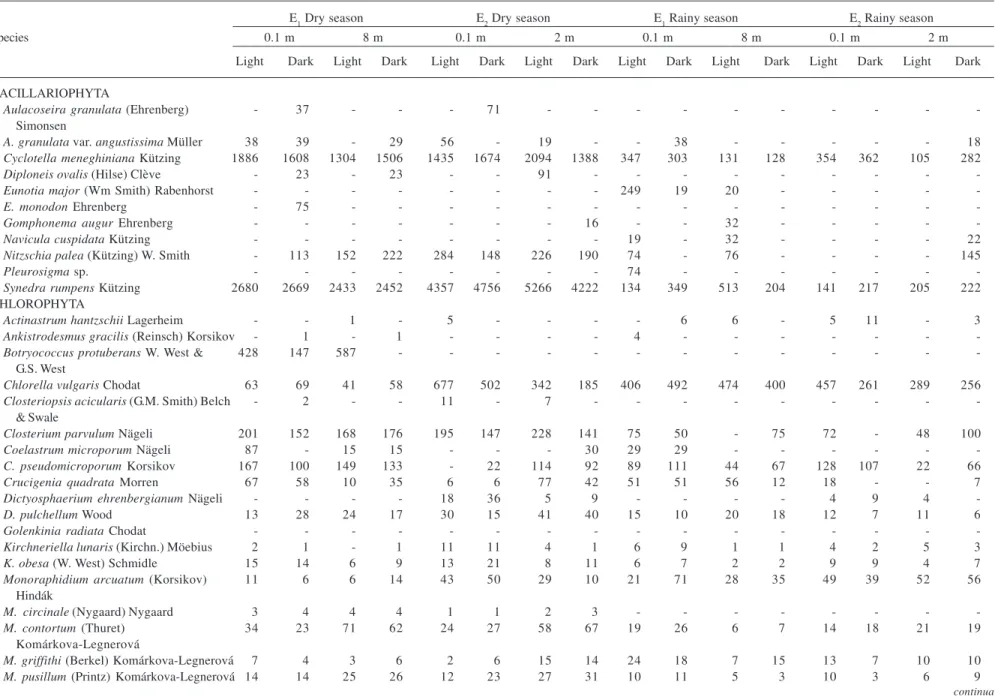 Table 3. Phytoplanktonic species and average biomass (µg.L -1 ) observed in the Mundaú reservoir, Northeastern Brazil