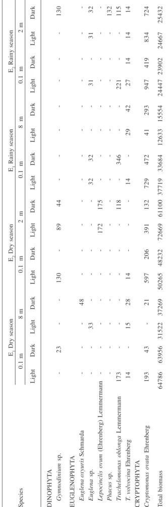 Tabela 3 (continuação) E 1 Dry seasonE2 Dry seasonE1 Rainy seasonE2 Rainy season Species0.1 m8 m0.1  m2  m0.1  m8  m0.1  m2 m LightDarkLightDarkLightDarkLightDarkLightDarkLightDarkLightDarkLightDark DINOPHYTA Gymnodinium sp.-23--130-8944-------130 EUGLENOP