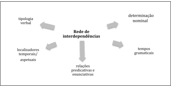 Figura 1: Rede de interdependências na construção de referência temporal/aspetual 
