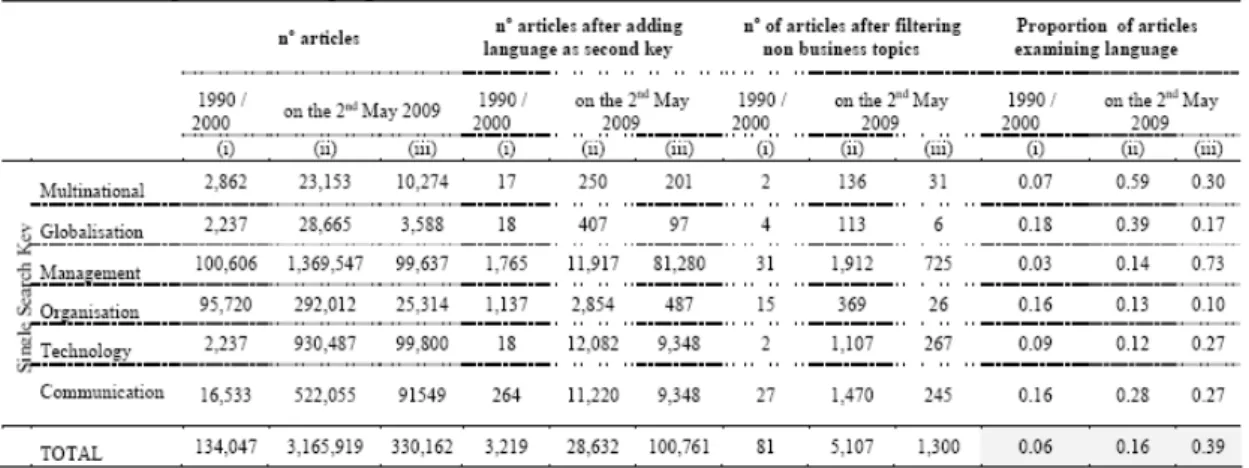Table 1. Bibliometric study (Domingues, 2009) 