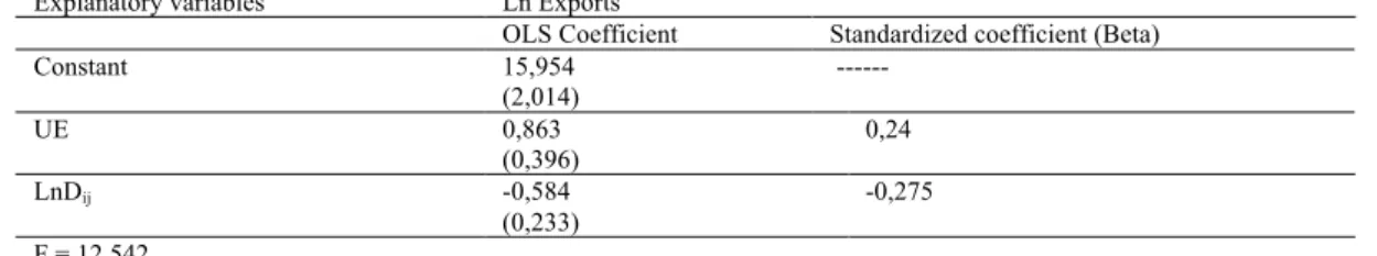 Table 5. Results of the estimation of model (5) 