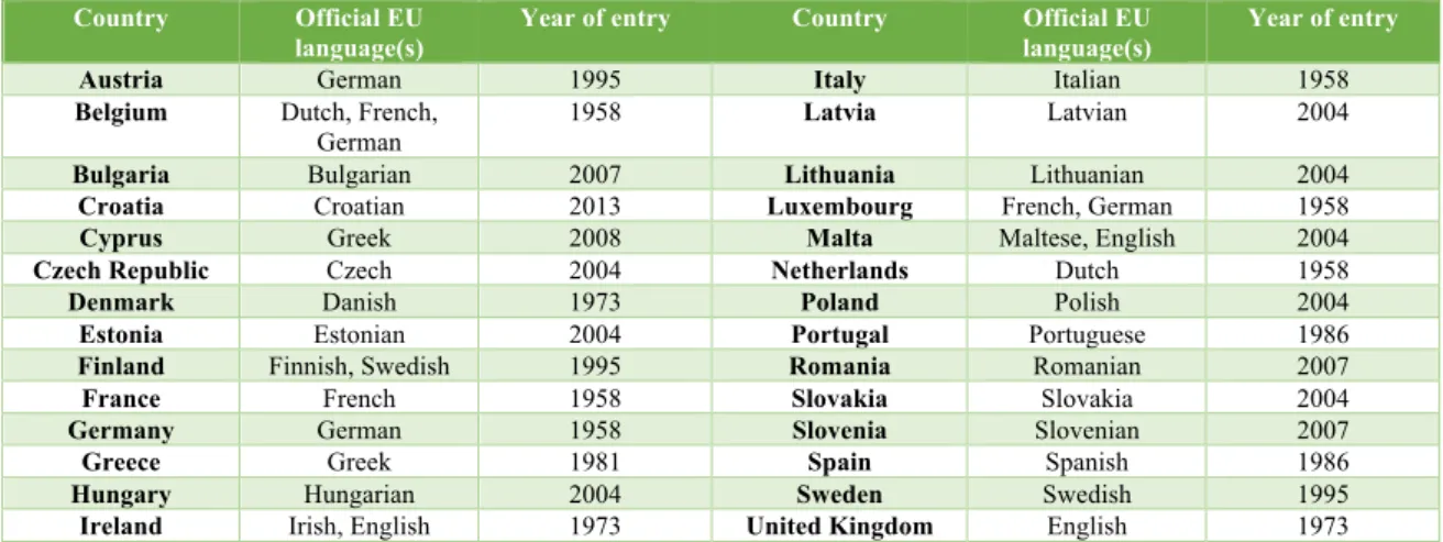 Table 1 below presents an overview of the official EU languages of the current 28 members of the  EU, and their respective year of entry