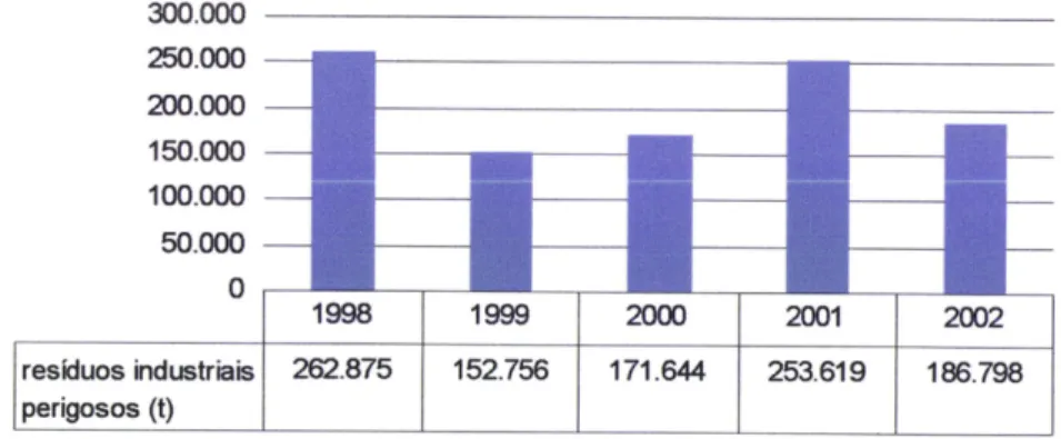 Figura 2: Produção de residuos  industriais em Portugal Conünental, entre  1998  e  2002 Fonte: lA,2005.