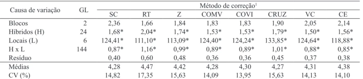 Tabela 2. Análise de variância conjunta para produtividade de grãos de sorgo granífero, em sete ambientes, em diferentes métodos  de correção de estande (2011).