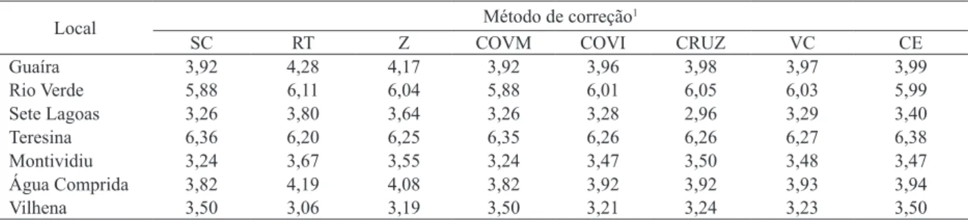 Tabela 4. Valores dos índices ambientais (t ha -1 ), em relação à análise conjunta da produtividade de grãos de sorgo granífero (t ha -1 )  (2011).