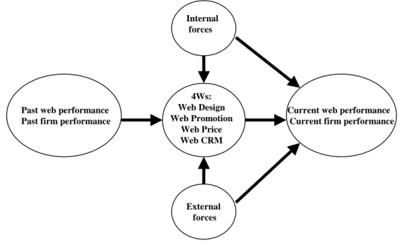 Figure 1: A contingency framework of the relationship between e-marketing strategy and performance  Internal forces 4Ws: Web Design Web Promotion Web Price Web CRMPast web performance