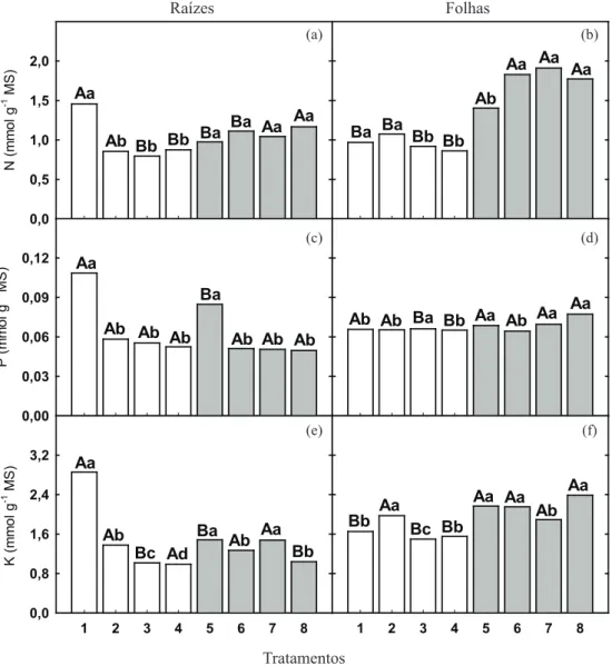 Figura 2. Teores de nitrogênio (N), fósforo (P) e potássio (K), em raízes (a, c, e, g) e folhas (b, d, f, h) de plantas de girassol  cultivadas por 35 dias, em casa-de-vegetação (Cruz das Almas, BA, 2012)