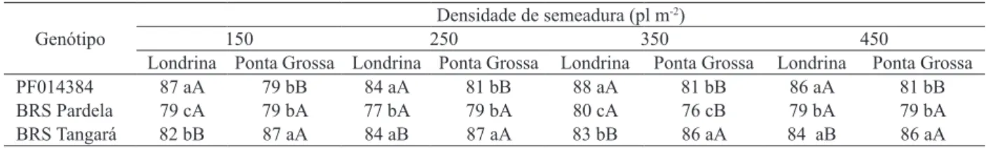 Tabela 6. Médias do número de espigas por unidade de área  (espigas m -2 ) de três genótipos de trigo, por local  (Londrina e Ponta Grossa, PR, 2009 e 2010).