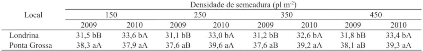 Figura 2. Médias do número de espigas por unidade de área  (espigas m -2 ) de três genótipos de trigo, por local  (Londrina e Ponta Grossa, PR, 2009 e 2010).