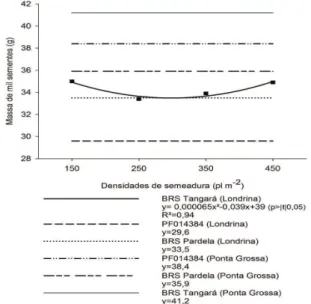 Figura 3. Médias da massa de mil sementes de três genótipos de  trigo, em função da densidade de semeadura (Londrina  e Ponta Grossa, PR, 2009 e 2010).