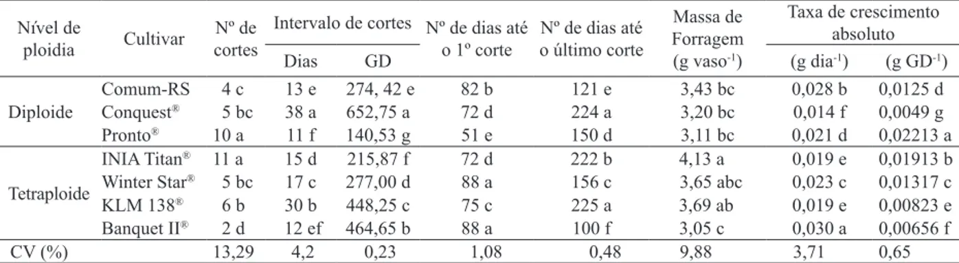 Tabela 1. Massa de forragem (soma dos cortes), taxa de crescimento absoluto médio entre os cortes e características produtivas de  cultivares diploides e tetraploides de azevém (Capão do Leão, RS, 2011/2012).