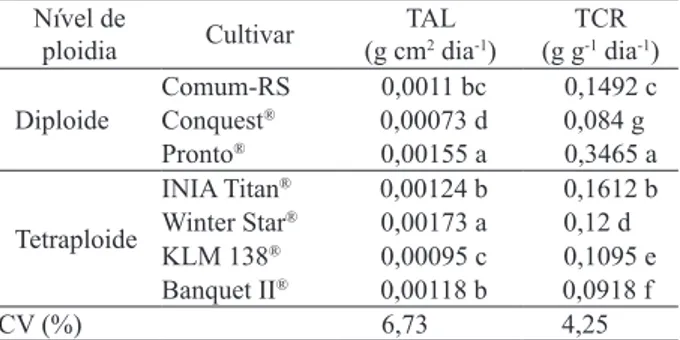 Tabela  3.  Taxa  de  assimilação  líquida  (TAL)  e  taxa  de  crescimento relativo (TCR) de cultivares diploides  e tetraploides de azevém (média dos cortes) (Capão  do Leão, RS, 2011/2012).