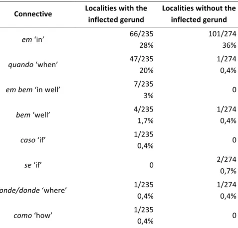 Table 1. Frequency of connectives introducing adverbial gerund clauses in the 10 localities with inflected  gerunds and in the 31 localities without inflected gerunds  