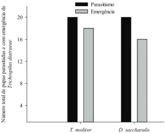 Figura 1. Número total de pupas de Diatraea saccharalis  (Lepidoptera: Crambidae) parasitadas e de pupas  parasitadas com emergência de Trichospilus diatraeae  (Hymenoptera: Eulophidae), após este parasitoide ter  sido criado, por três gerações, em pupas d