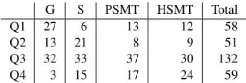 Table 1 shows the number of errors generated by each MT system across the 5 main categories