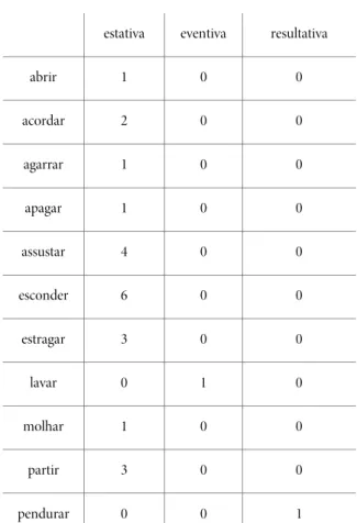Tabela 2:  Identificação de verbos produzidos por TOM e respetiva quantidade 