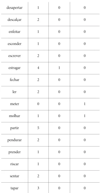 Tabela 4: Identificação de verbos produzidos por INI e respetiva quantidade 