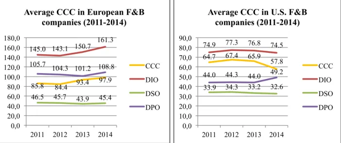 Figure 3 – Average cash conversion cycle (in days) of European and U.S. firms in the final sample (2011-2014) 