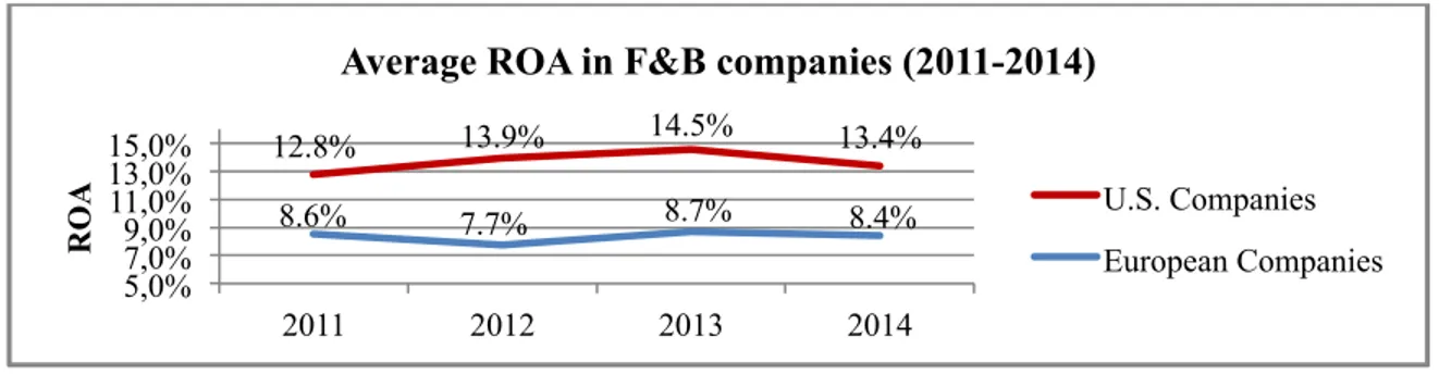 Figure 4 – Evolution of the ROA between 2011 and 2014 in F&amp;B companies 