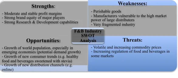 Figure 2 – SWOT analysis of the F&amp;B industry