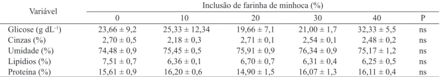 Tabela 3. Valores de concentração de glicose e composição corporal de juvenis de jundiá submetidos a dietas com diferentes níveis  de farinha de minhoca (Palmeira das Missões, RS, 2011).