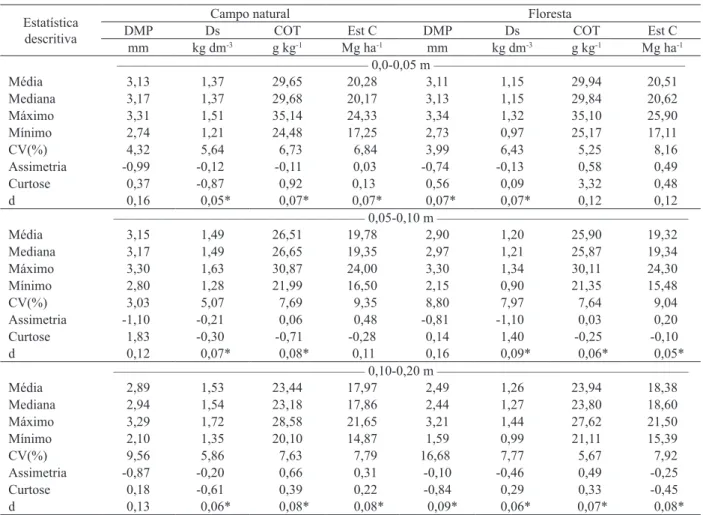 Tabela 2. Estatística descritiva dos atributos físico-químicos do solo avaliados nas diferentes profundidades das áreas de estudo  (Humaitá, AM, 2012).