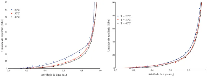 Figura 1. Isotermas de dessorção de folhas in natura de juazeiro  ajustadas pelo modelo de Peleg (Campina Grande,  PB, 2012).0,00,2 0,4 0,6 0,8 1,0Atividade de água (aw)0102030405060708090Umidade de equilibrio (%b.s)20ºC30ºC40ºC