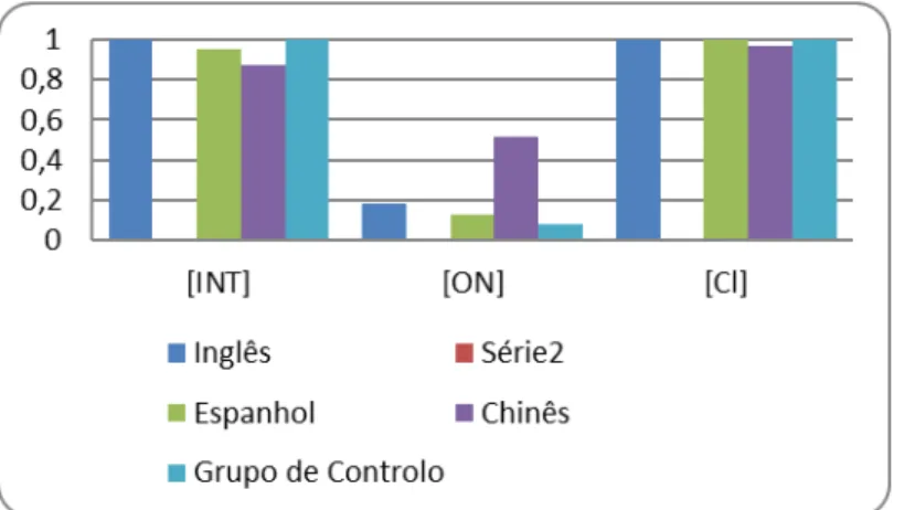 Figura 6: Padrões de colocação dos clíticos em ilhas  