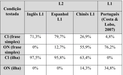 Tabela 2: Comparação entre os dados de produção de português L2 e de L1 