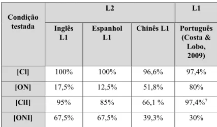 Tabela 3: Comparação entre os dados de compreensão de português L2 e de L1 (taxas de acerto) 