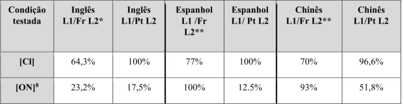 Tabela 5: Comparação entre os dados de compreensão de português L2 e de francês L2 (taxas de acerto)  