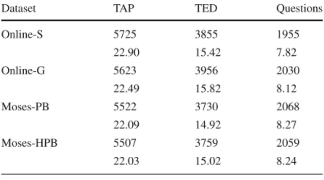 Table 5 Number of tokens in the translated corpora on the first line, and on the second line, the average number of tokens per sentence for each dataset